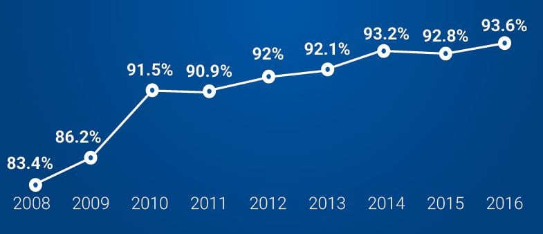 education data